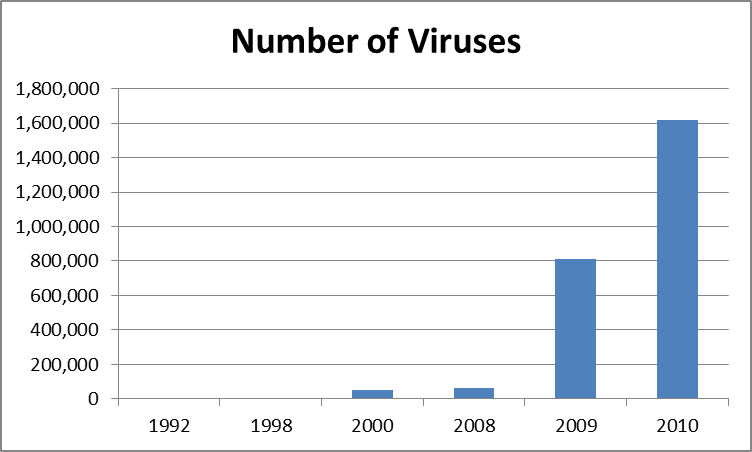 Number of Viruses over time